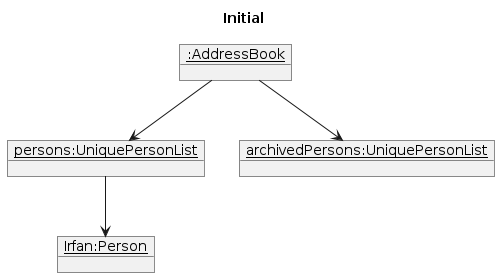 ArchiveCommandObjectDiagram0