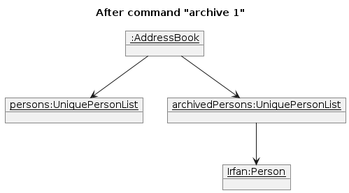 ArchiveCommandObjectDiagram1