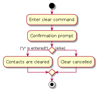 ClearCommandActivityDiagram